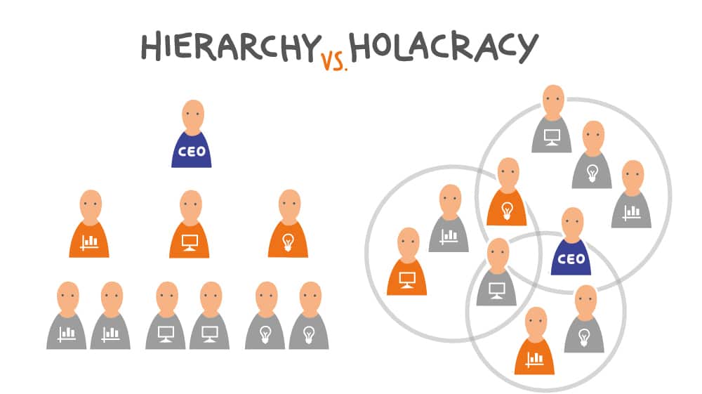 Ein Organigramm von Holacracy vs. Hierarchie.