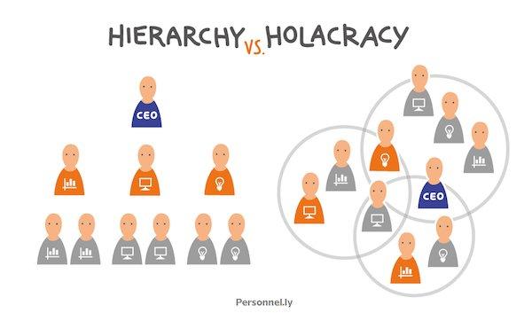 Mitarbeitende an die Macht – Zeit für Holacracy in Ihrem Unternehmen? - Babbel für Unternehmen